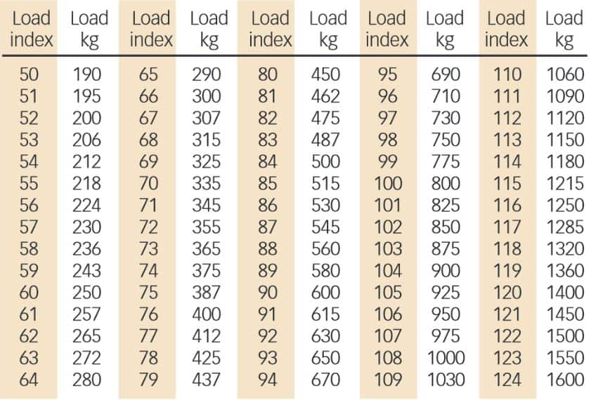 Caravan tyre load index table